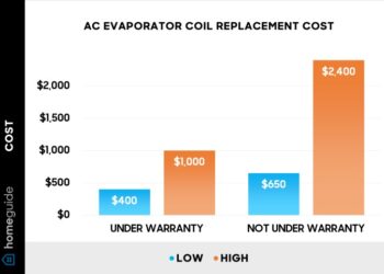Ac Evaporator Coil Replacement Labor Cost at Mary Eklund blog